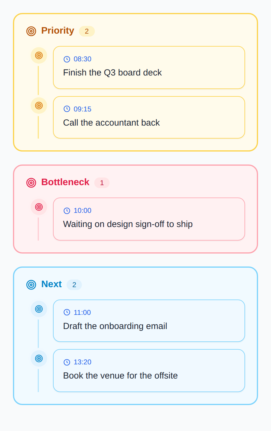 Three pinned boxes on the timeline, Priority in amber, Bottleneck in rose, and Next in sky blue, each holding its own tasks.